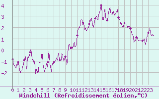 Courbe du refroidissement olien pour Cambrai / Epinoy (62)