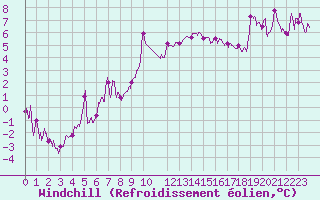 Courbe du refroidissement olien pour Istres (13)