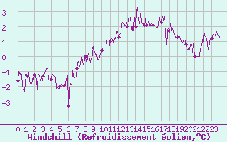 Courbe du refroidissement olien pour Cherbourg (50)