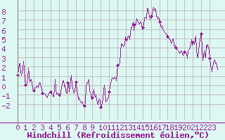 Courbe du refroidissement olien pour Gap (05)