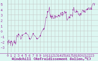 Courbe du refroidissement olien pour Charleville-Mzires (08)