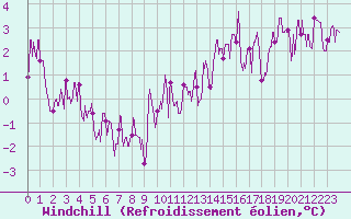 Courbe du refroidissement olien pour Romorantin (41)