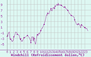 Courbe du refroidissement olien pour Blois (41)