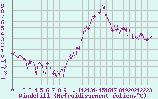 Courbe du refroidissement olien pour Bourg-Saint-Maurice (73)