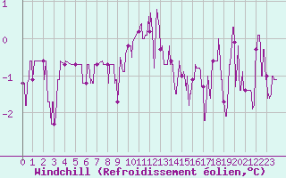 Courbe du refroidissement olien pour Lons-le-Saunier (39)