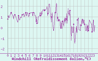Courbe du refroidissement olien pour Oloron (64)