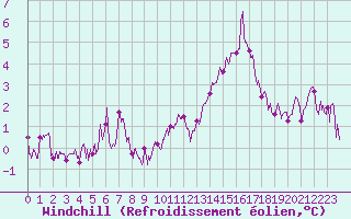 Courbe du refroidissement olien pour Lanvoc (29)