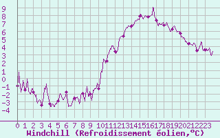 Courbe du refroidissement olien pour Brive-Souillac (19)