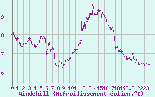 Courbe du refroidissement olien pour Ouessant (29)