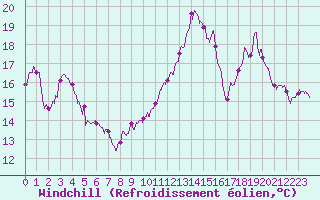 Courbe du refroidissement olien pour Cazaux (33)