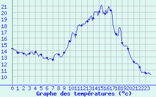 Courbe de tempratures pour Formigures (66)