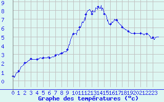 Courbe de tempratures pour Ussel-Thalamy (19)