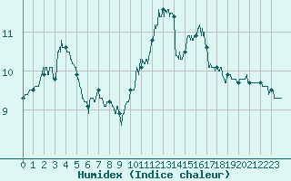 Courbe de l'humidex pour Quimper (29)