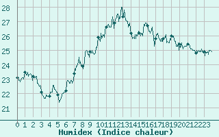 Courbe de l'humidex pour La Rochelle - Aerodrome (17)