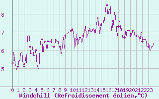 Courbe du refroidissement olien pour Strasbourg (67)
