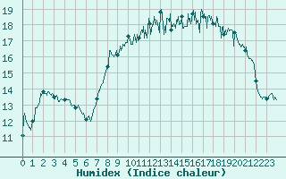 Courbe de l'humidex pour Cherbourg (50)