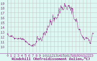 Courbe du refroidissement olien pour Cuers (83)