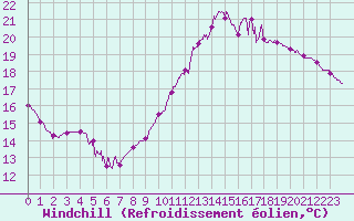Courbe du refroidissement olien pour Bagnres-de-Luchon (31)