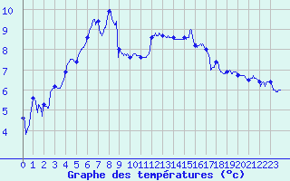 Courbe de tempratures pour Dijon / Longvic (21)