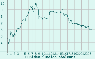 Courbe de l'humidex pour Dijon / Longvic (21)