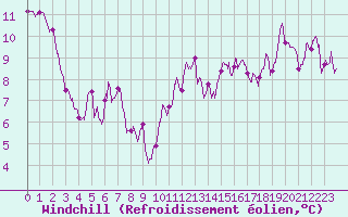Courbe du refroidissement olien pour Roanne (42)