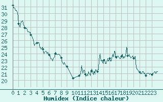 Courbe de l'humidex pour Dole-Tavaux (39)