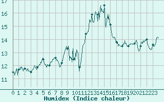 Courbe de l'humidex pour Arquettes-en-Val (11)
