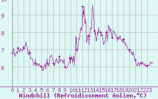 Courbe du refroidissement olien pour Ile de Brhat (22)
