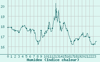Courbe de l'humidex pour Ile du Levant (83)