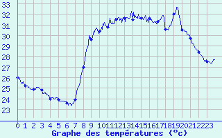 Courbe de tempratures pour Solenzara - Base arienne (2B)