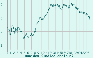 Courbe de l'humidex pour Cap Gris-Nez (62)