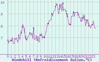 Courbe du refroidissement olien pour Dijon / Longvic (21)