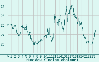 Courbe de l'humidex pour Cap de la Hve (76)