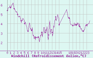 Courbe du refroidissement olien pour Lahas (32)