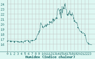 Courbe de l'humidex pour Porquerolles (83)