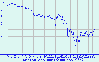 Courbe de tempratures pour Cherbourg (50)