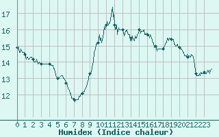 Courbe de l'humidex pour Grenoble/St-Etienne-St-Geoirs (38)