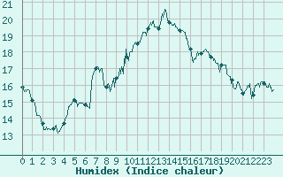 Courbe de l'humidex pour Trets (13)