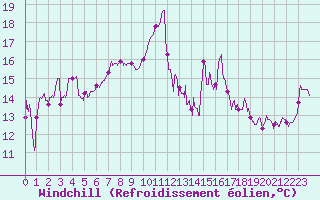 Courbe du refroidissement olien pour Ile Rousse (2B)