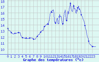 Courbe de tempratures pour Montlieu (17)
