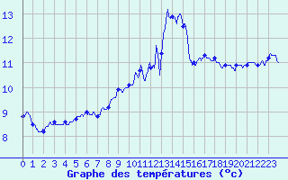 Courbe de tempratures pour Sayat (63)