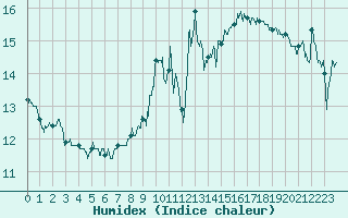 Courbe de l'humidex pour Cap Bar (66)