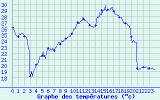 Courbe de tempratures pour Istres (13)