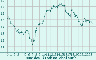 Courbe de l'humidex pour Cap Bar (66)