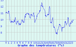 Courbe de tempratures pour Saint-Nazaire (44)