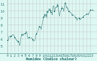 Courbe de l'humidex pour Brest (29)