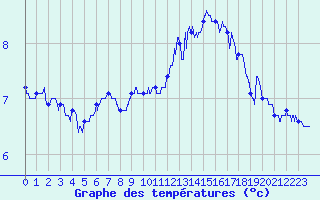 Courbe de tempratures pour Le Talut - Belle-Ile (56)