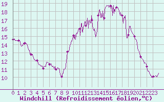 Courbe du refroidissement olien pour Quimper (29)