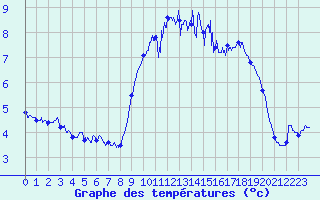Courbe de tempratures pour Cherbourg (50)