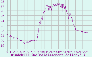 Courbe du refroidissement olien pour Porquerolles (83)